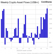 CoinShares：上週數位資產 ETP 資金流入 31.3 億美元創歷史新高